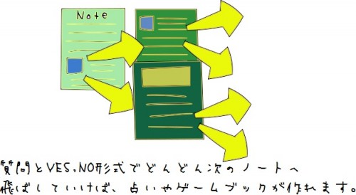 ノート間リンクで占いとかゲームブックとか