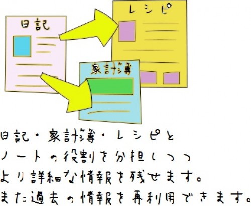 ノートを役割分担しつつ詳細情報を載せて再利用もできる